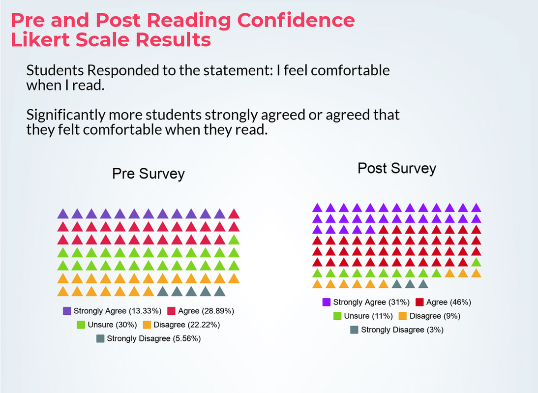 Data Analysis - Increasing Reading Comprehension in High ...